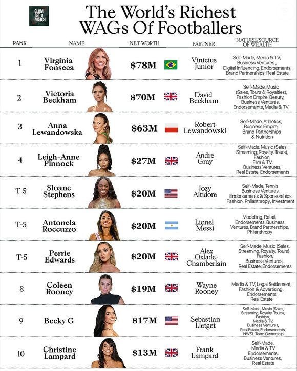 Na segunda posição está Victoria Beckham, com cerca de US$ 70 milhões, impulsionada por sua grife de moda, colaborações internacionais e histórico como integrante das Spice Girls.