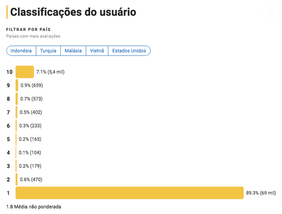 Avaliado por 70 mil usuários, média das notas de 'Quando o Telefone Toca' o coloca como pior dorama de 2024, com base no ranking do IMDb