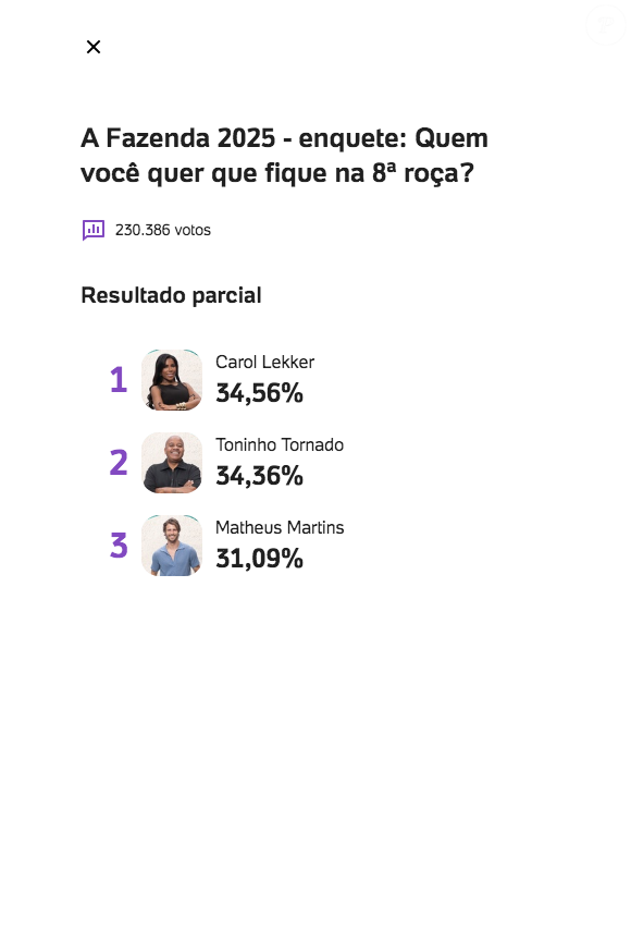 Atualização mais recente da Enquete UOL com 230 mil votos mostra indecisão do público e oitava roça pode surpreender