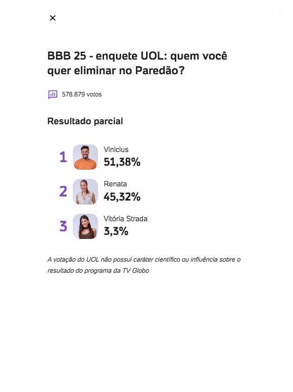 Veja como está a parcial mais atualizada da enquete UOL do 'BBB 25'