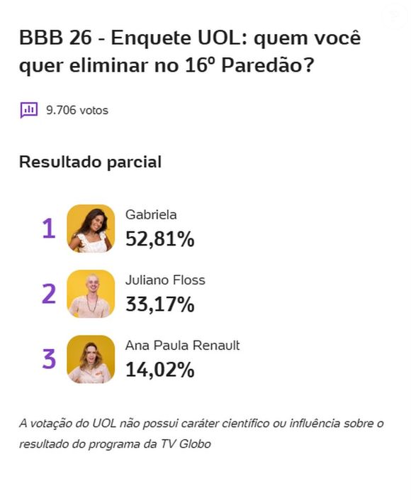 Enquete mostra quem sai do 'BBB 26'