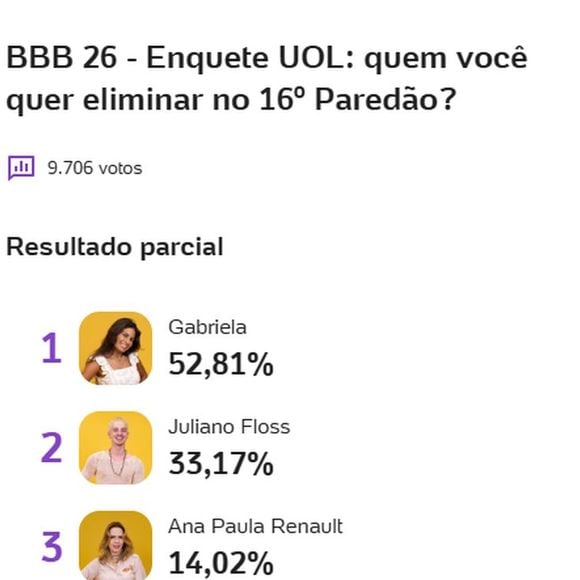 Enquete mostra quem sai do 'BBB 26'