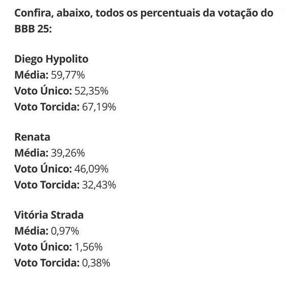 Diego Hypólito saiu com 59,77% da média dos votos