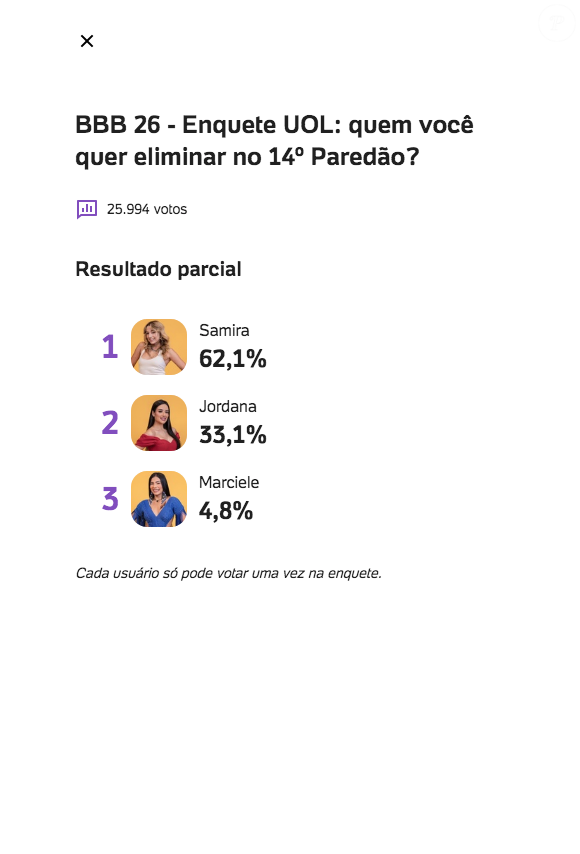 Veja os números mais recentes da enquete UOL do 14º paredão do 'BBB 26'