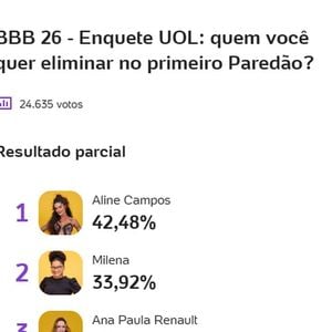 Enquete do UOL mostra que Aline Campos tem mais chances de ser a primeira eliminada do 'BBB 26'
