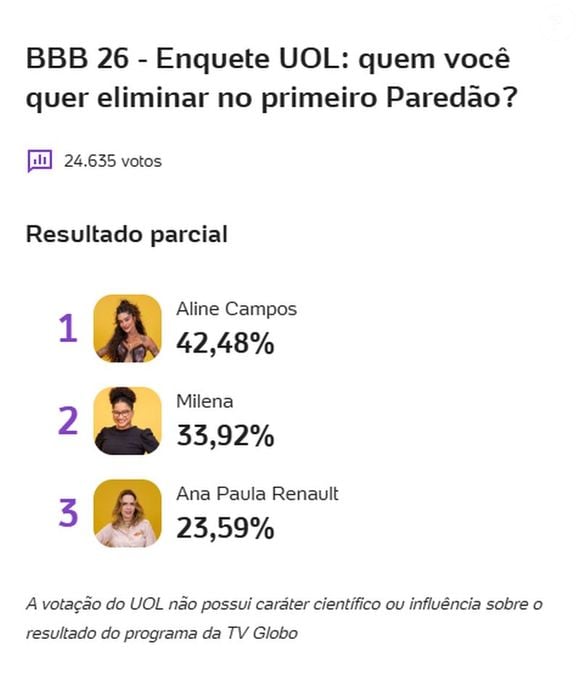 Enquete do UOL mostra que Aline Campos tem mais chances de ser a primeira eliminada do 'BBB 26'