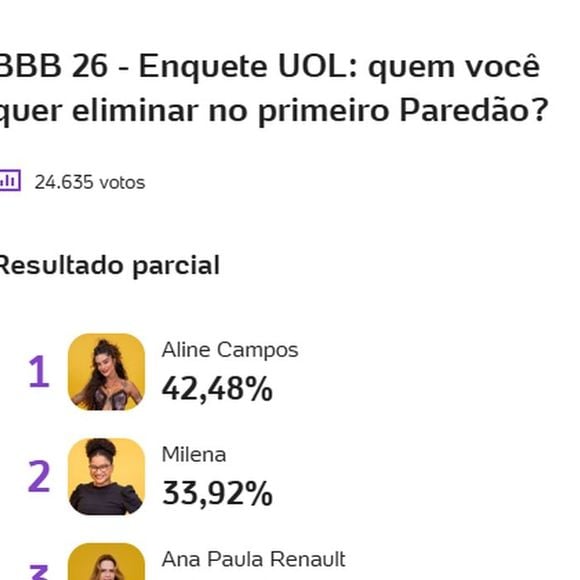 Enquete do UOL mostra que Aline Campos tem mais chances de ser a primeira eliminada do 'BBB 26'