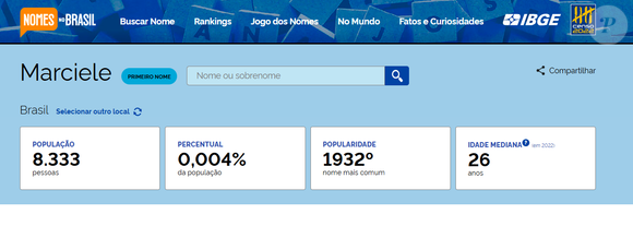 O nome Marciele é incomum; dados do IBGE revelam que apenas 8.333 pessoas no Brasil tem esse nome. Uma delas pode ir para o 'BBB 26'.