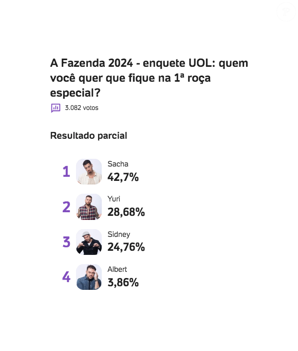 Primeira parcial da enquete UOL traz Sacha com favoritismo disparado e Albert rejeitado pelo público