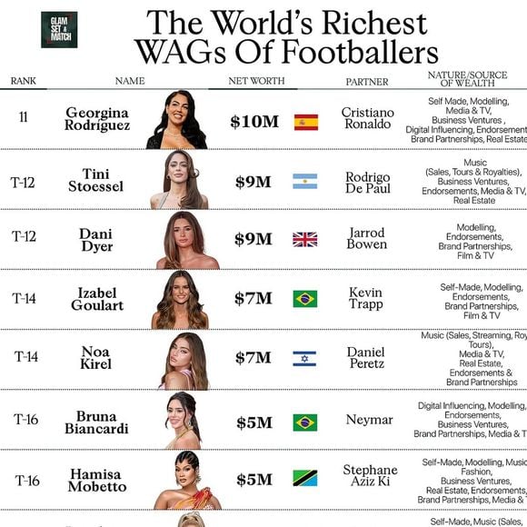 O Reino Unido aparece como o país com maior número de representantes, somando sete mulheres entre as 20 primeiras posições. A lista também evidencia diversidade geográfica, reunindo nomes de nove países, incluindo Brasil (com três representantes), Estados Unidos (três), Argentina, Tanzânia e Israel.