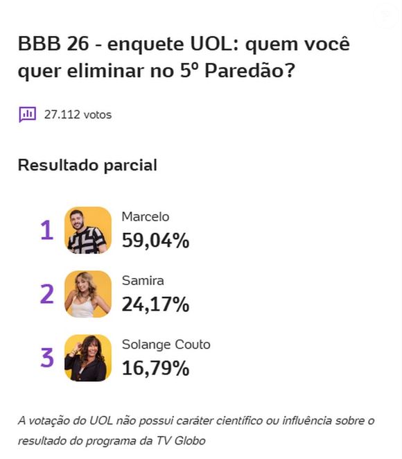 Segundo enquete do Uol, Marcelinho tem chance de sair do 'BBB 26' com rejeição