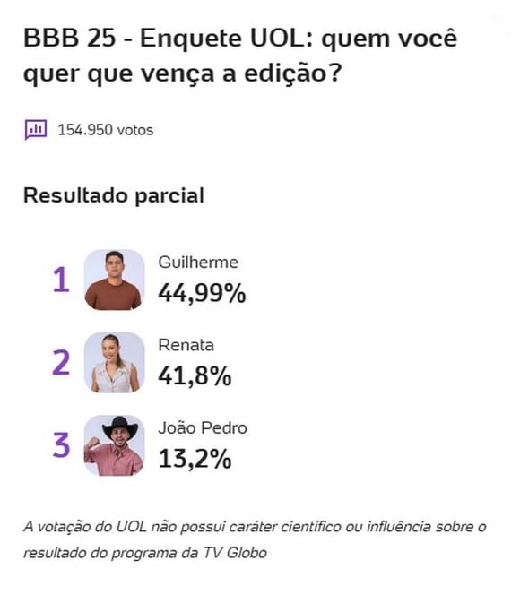 Segundo enquete do UOL, Renata e Guilherme estão tecnicamente empatados para vencer o 'BBB 25'