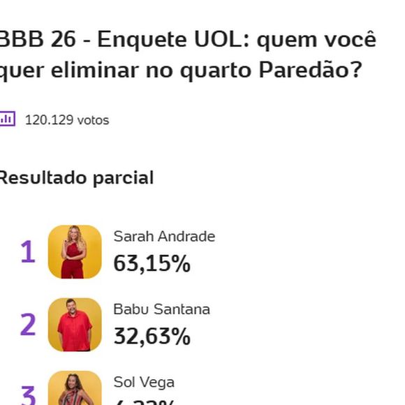 Segundo enquete do Uol, Sarah pode sair do 'BBB 26' com rejeição