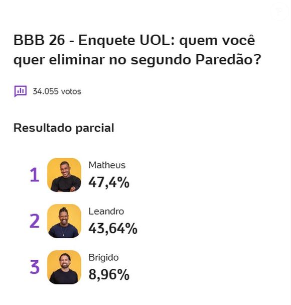 Enquete do UOL mostra que público ainda está indeciso entre Matheus e Leandro para deixar o 'BBB 26'
