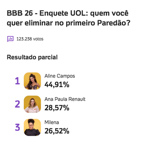 Veja os números da atualização mais recente da enquete UOL do 'BBB 26'