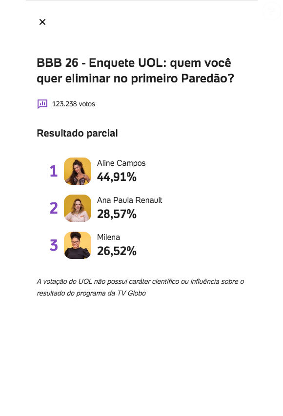Veja os números da atualização mais recente da enquete UOL do 'BBB 26'