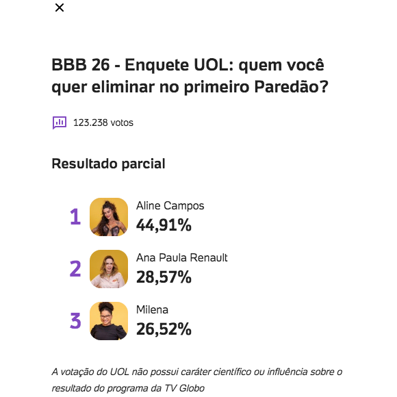 Veja os números da atualização mais recente da enquete UOL do 'BBB 26'