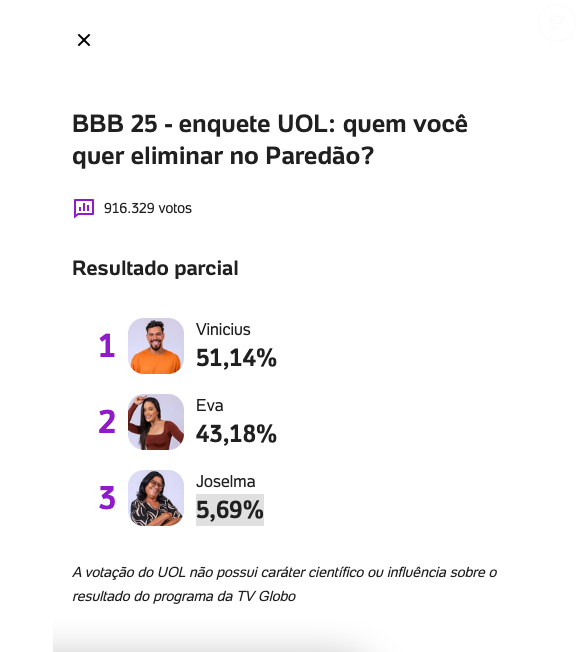 Veja a porcentagem atualizada da enquete UOL, que já tem quase 1 milhão de votos