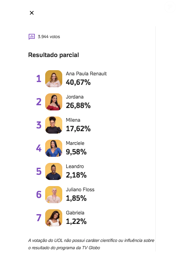 Veja o resultado completo da enquete UOL para os mais odiados do 'BBB 26' após a eliminação de Samira