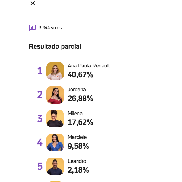 Veja o resultado completo da enquete UOL para os mais odiados do 'BBB 26' após a eliminação de Samira