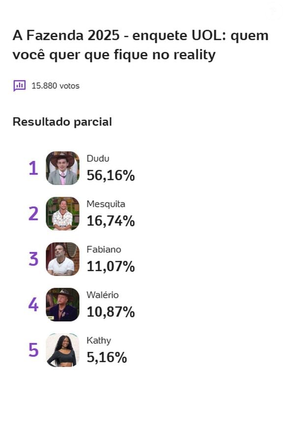 Confira o resultado parcial da enquete do UOL desta Roça Especial de 'A Fazenda 17'