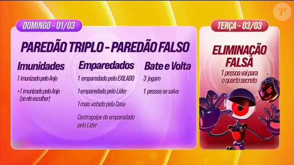 Uma pessoa se salva no Bate e Volta e as outras 3 disputam o paredão desta semana, que será falso. A pessoa escolhida retorna ao jogo na próxima quinta-feira