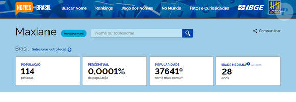 Maxiane, nome de uma das participantes do 'BBB 26', também é bastante raro: apenas 114 pessoas têm esse nome, segundo o Censo IBGE