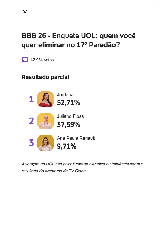 Veja as porcentagens atualizadas da enquete UOL para o 17º paredão do 'BBB 26'