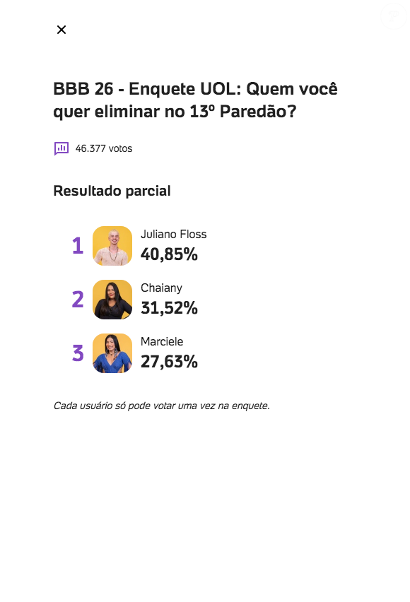 Veja a parcial mais recente da enquete UOL para o 13º paredão do 'BBB 26'!