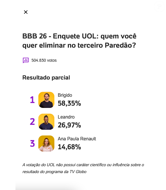 Veja a parcial mais atualizada da enquete UOL do terceiro paredão do 'BBB 26'