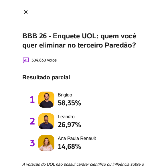 Veja a parcial mais atualizada da enquete UOL do terceiro paredão do 'BBB 26'