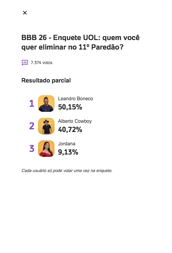 Veja nos detalhes como estão as primeiras parciais da enquete UOL para o 11º paredão do 'BBB 26'
