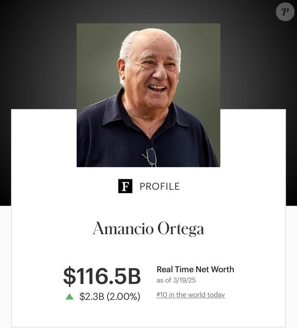 e agora, com um patrimônio estimado em US$ 116,5 bilhões (segundo o ranking em tempo real da Forbes de 19 de março de 2025), ele se consolida como o segundo homem mais rico da Europa.
