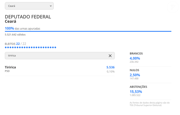 Tentando uma vaga para deputado federal ao Ceará, Tiririca terminou a votação com apenas 5.536 votos