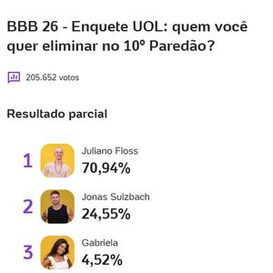 Segundo enquete do Uol, Juliano Floss deve ser eliminado do 'BBB 26'