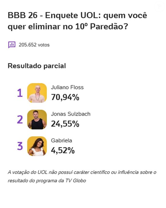 Segundo enquete do Uol, Juliano Floss deve ser eliminado do 'BBB 26'