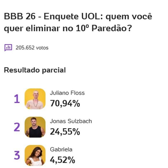 Segundo enquete do Uol, Juliano Floss deve ser eliminado do 'BBB 26'