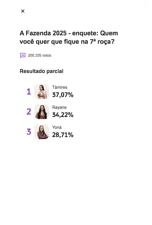 Enquete UOL já passa de 200 mil votos e está muito acirrada. Veja os números!