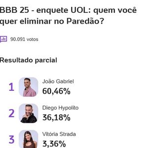 Enquete do UOL mostra que João Gabriel deve ser eliminado do 'BBB 25'