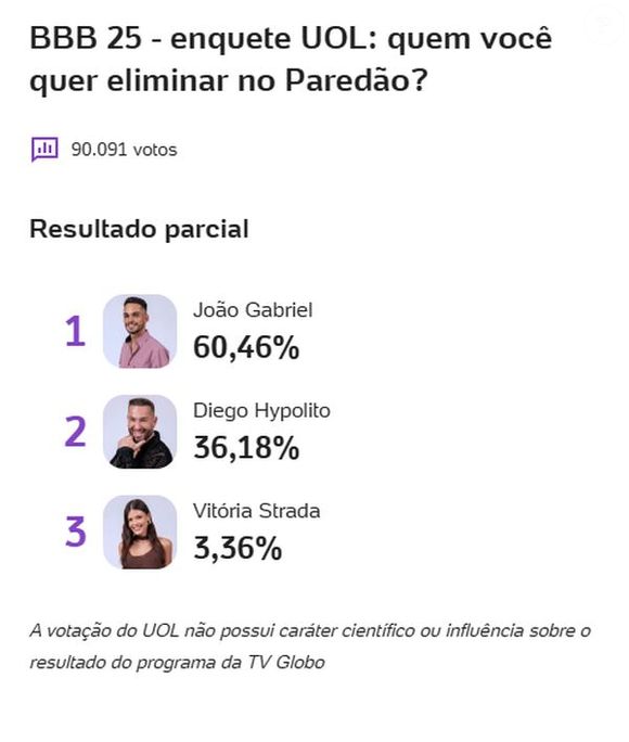 Enquete do UOL mostra que João Gabriel deve ser eliminado do 'BBB 25'