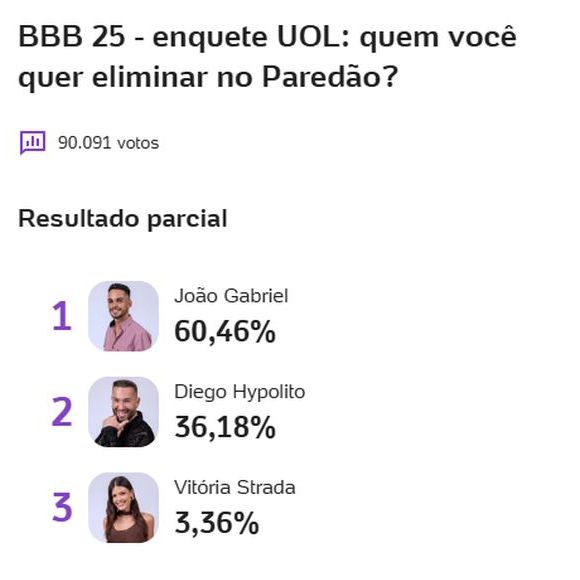 Enquete do UOL mostra que João Gabriel deve ser eliminado do 'BBB 25'