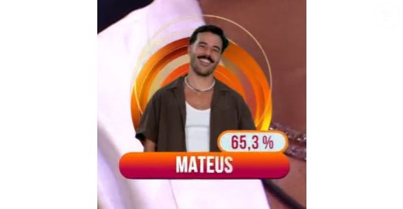 Mateus foi eliminado com 65,3% dos votos