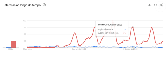 O interesse por Suzane Von Richthofen sempre sobe à noite, quando, no último dia 04 de novembro, a diferença foi de 2.433% em relação à Virgínia