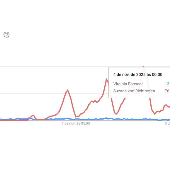 O interesse por Suzane Von Richthofen sempre sobe à noite, quando, no último dia 04 de novembro, a diferença foi de 2.433% em relação à Virgínia