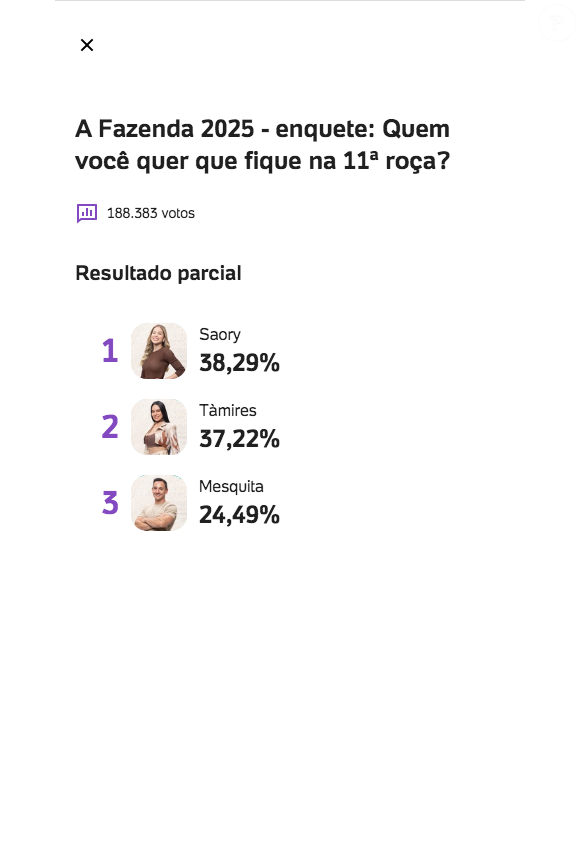 Veja os dados da apuração mais recente da enquete UOL para 'A Fazenda 17'