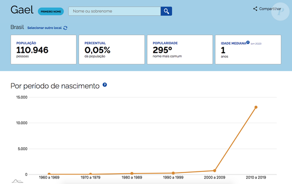 De acordo com o site Nomes do Brasil, Gael é um dos nomes masculinos que mais cresceram em popularidade no Brasil nos últimos anos