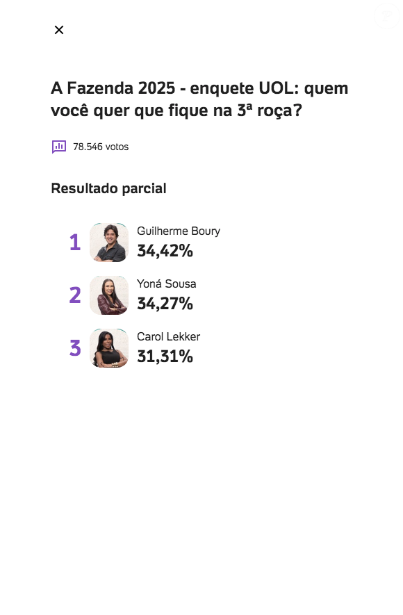 Com números próximos e chances de Carol Lekker deixar 'A Fazenda 17', enquete UOL mostra resultado acirrado