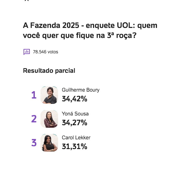 Com números próximos e chances de Carol Lekker deixar 'A Fazenda 17', enquete UOL mostra resultado acirrado