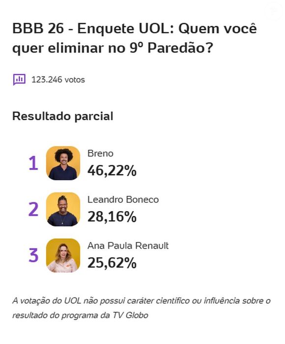 Enquete do Uol mostra que Breno deve deixar o 'BBB 26' na próxima terça-feira