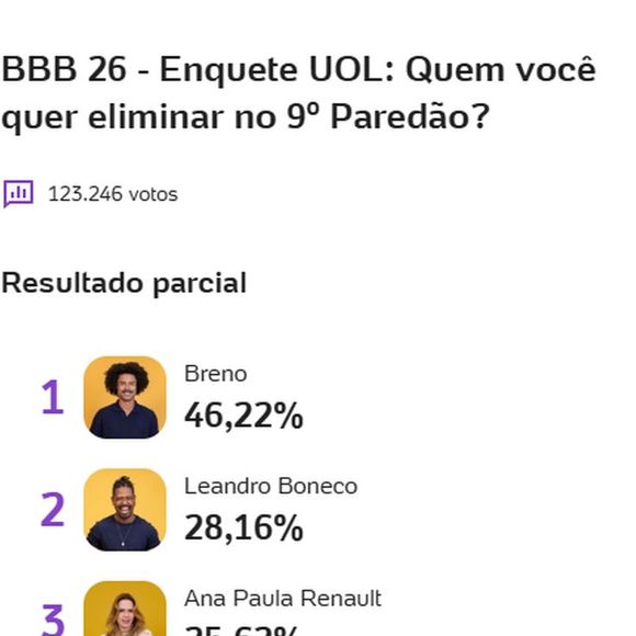 Enquete do Uol mostra que Breno deve deixar o 'BBB 26' na próxima terça-feira